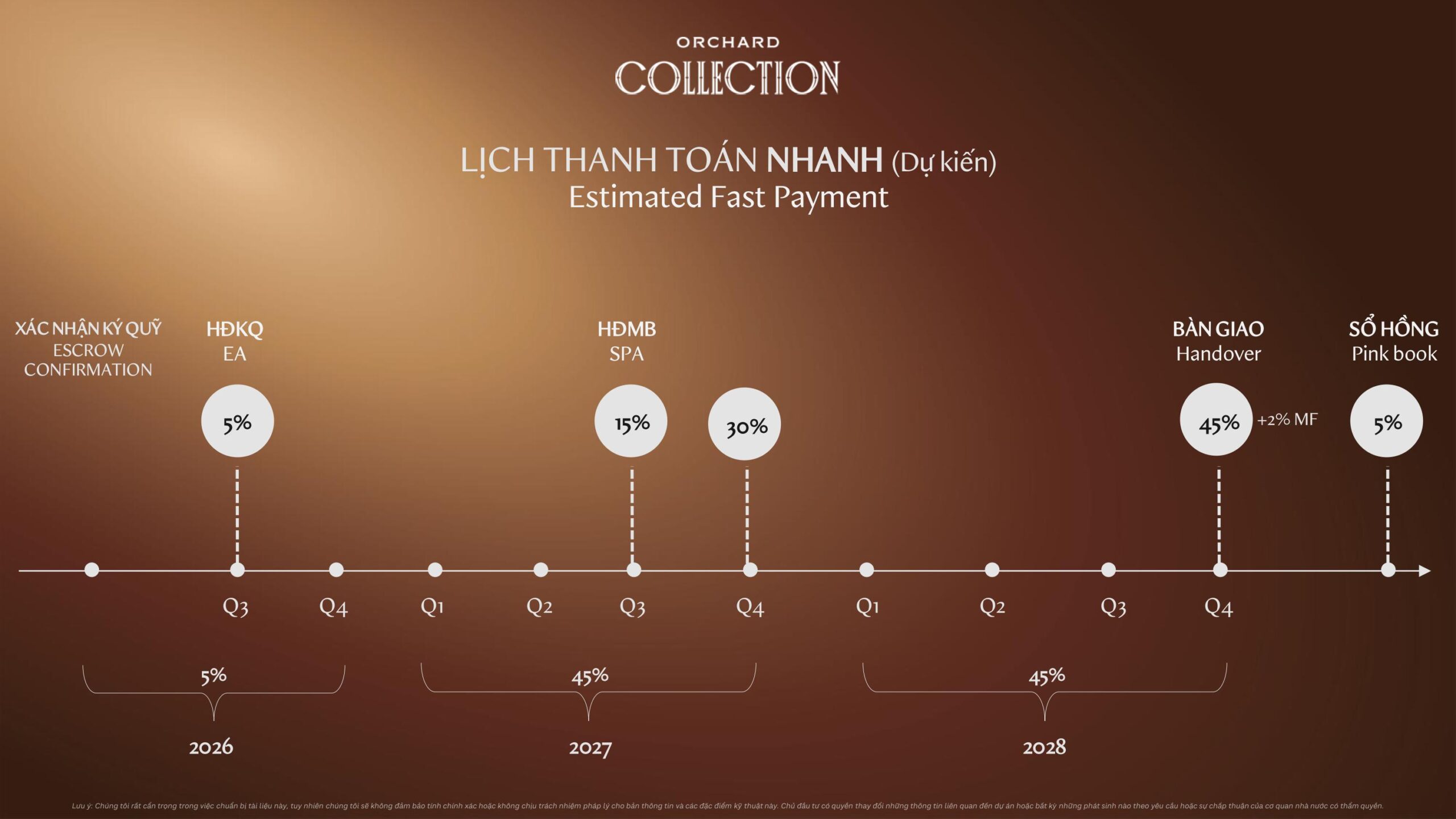 Lịch thanh toán nhanh phân khu Orchard Collection dự án Sycamore