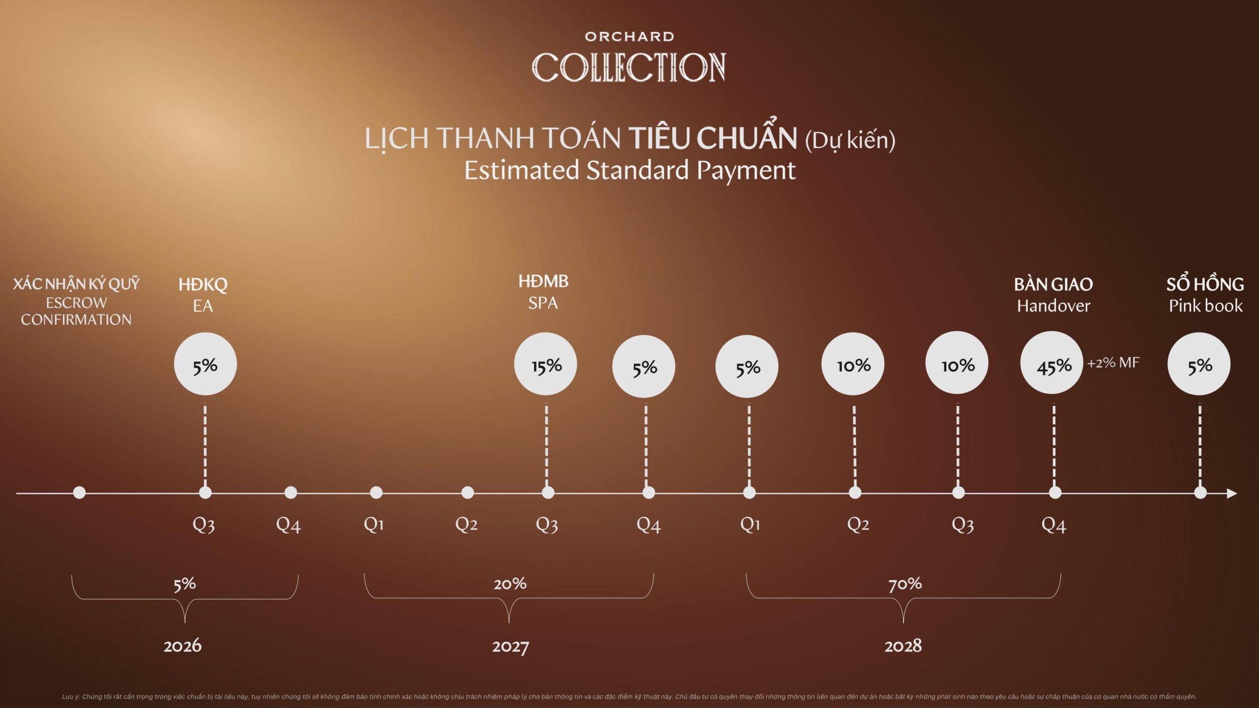 Lịch thanh toán tiêu chuẩn phân khu Orchard Collection dự án Sycamore